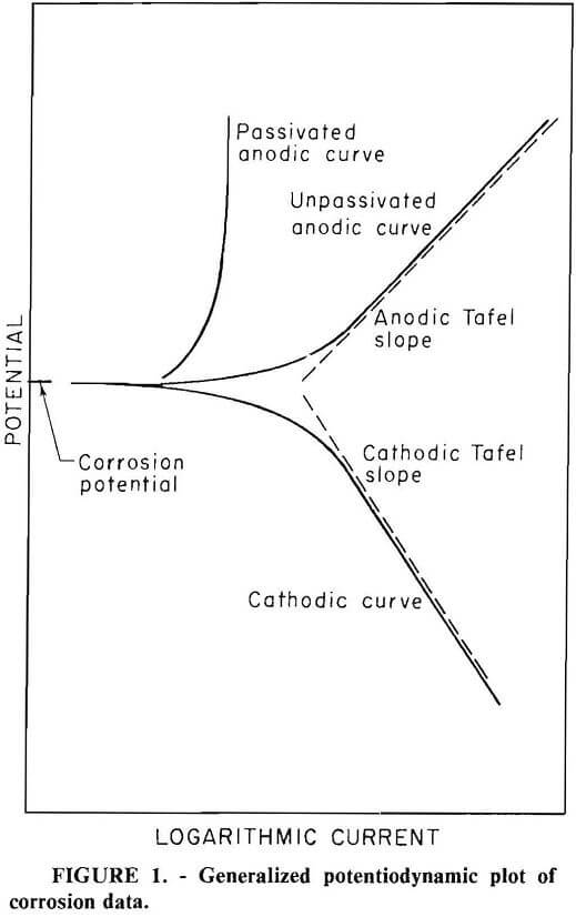 grinding media generalized potentiodynamic plot of corrosion data