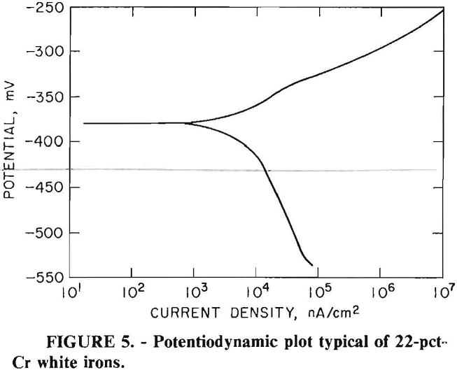 grinding media potentiodynamic plot typical