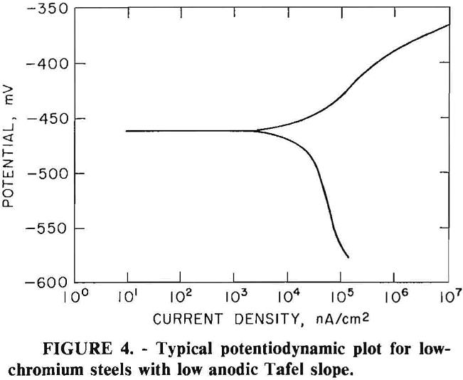 grinding media potentiodynamic plot