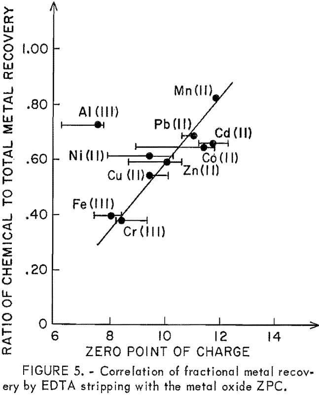 heavy metals correlation of fractional metal recovery