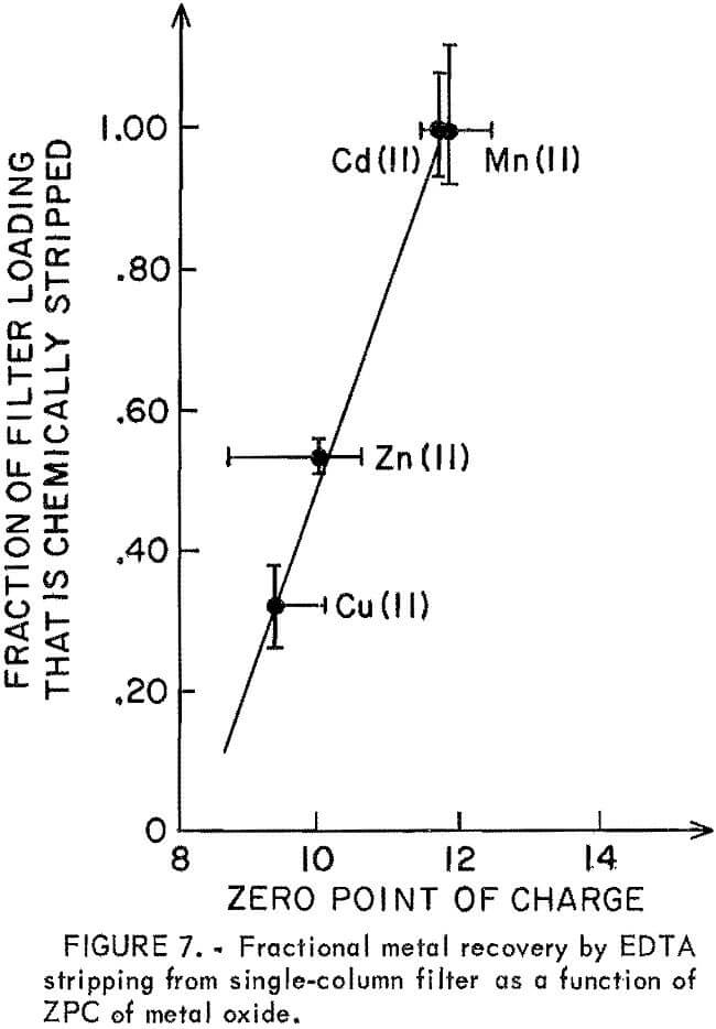 heavy metals fractional metal recovery