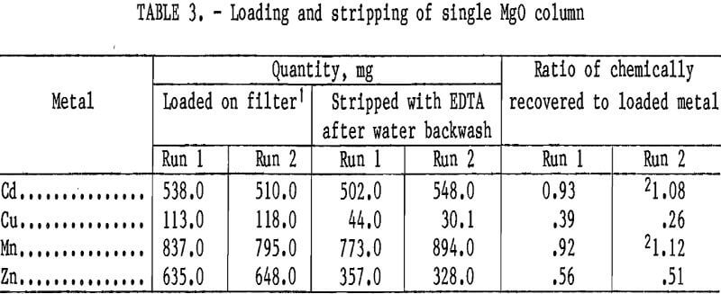 heavy metals loading and stripping of single mgo column