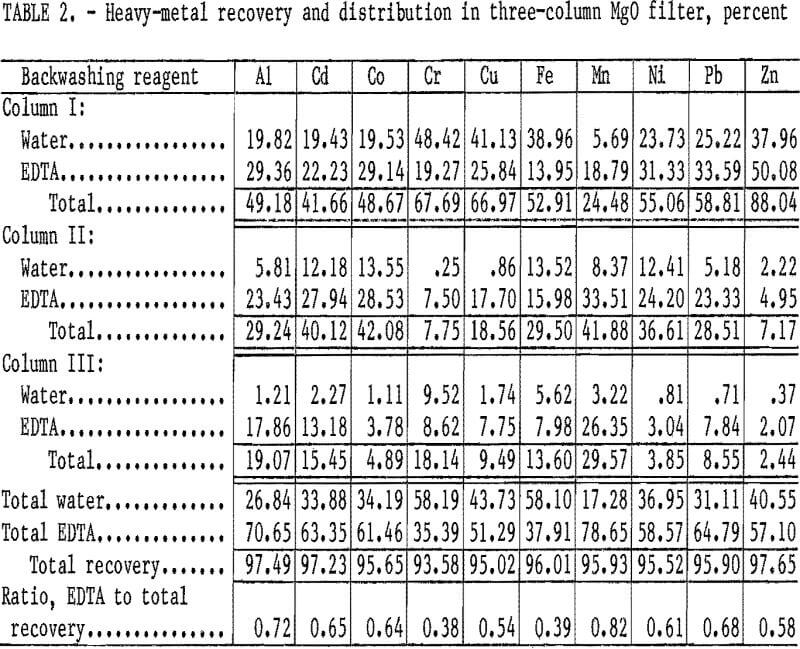 heavy metals recovery and distribution in three-column mgo filter