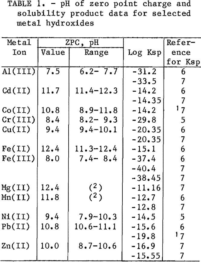 heavy metals ph of zero point charge