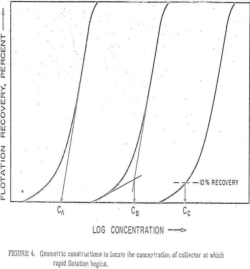 hydrocarbon-chain concentration of collector