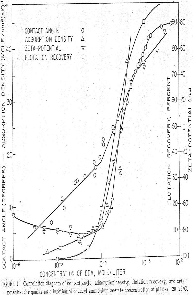 hydrocarbon-chain correlation diagram of contact angles