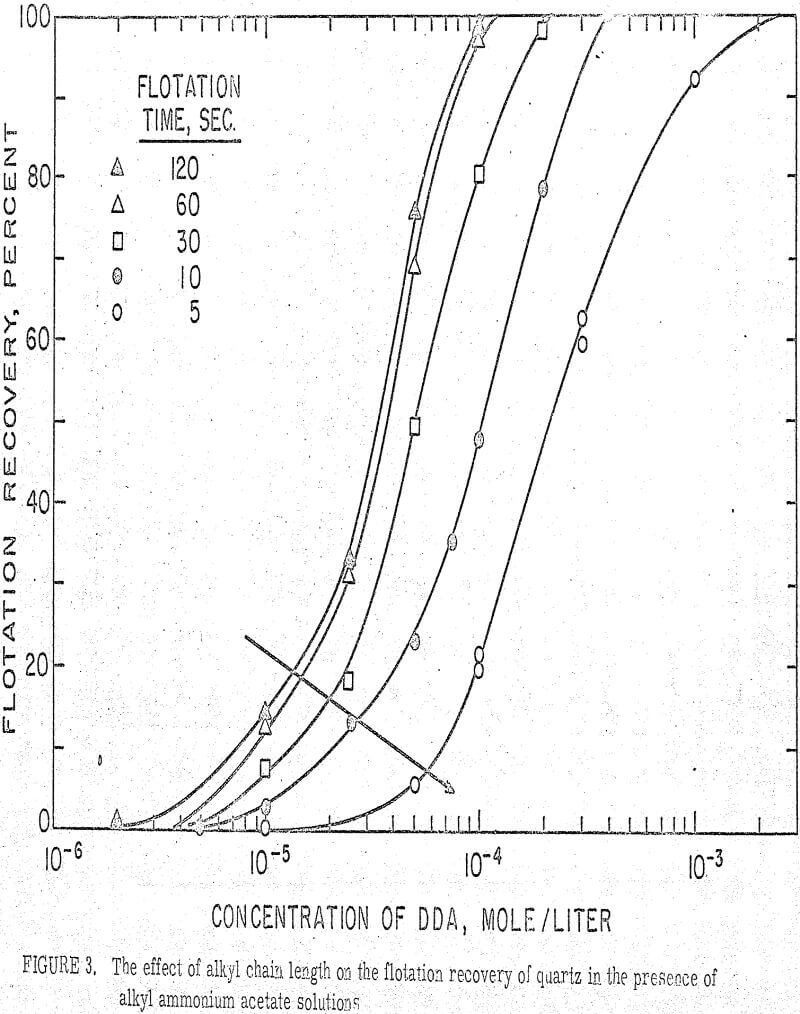 hydrocarbon-chain effect of alkyl chain length