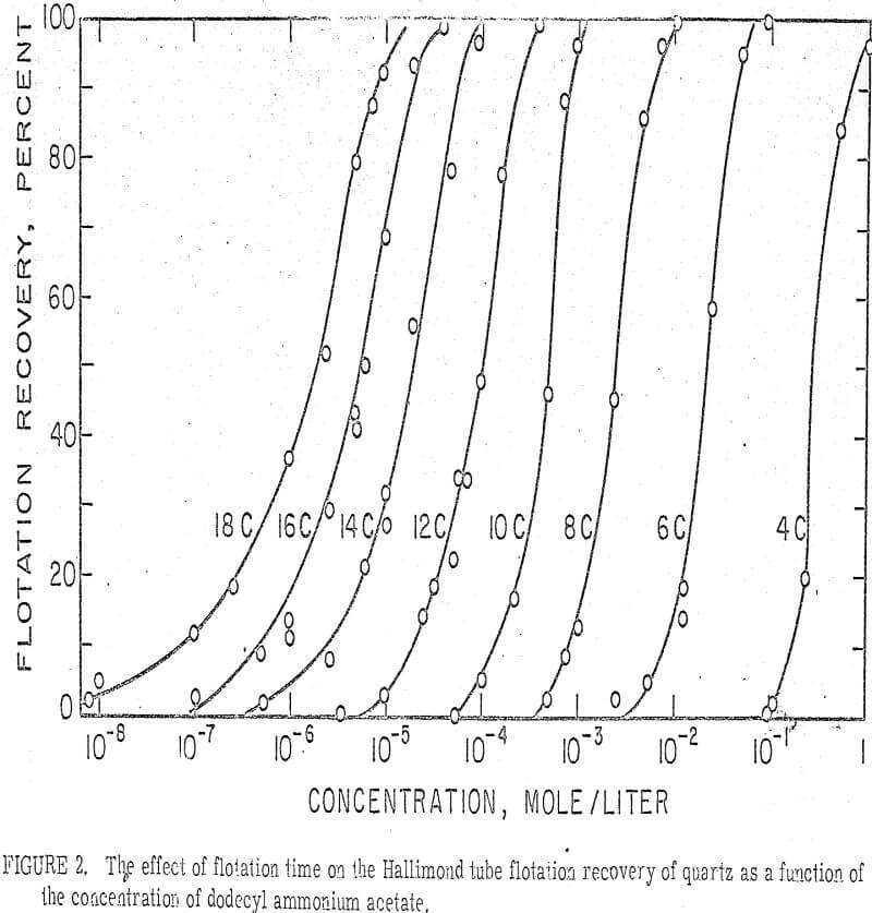 hydrocarbon-chain effect of flotation time