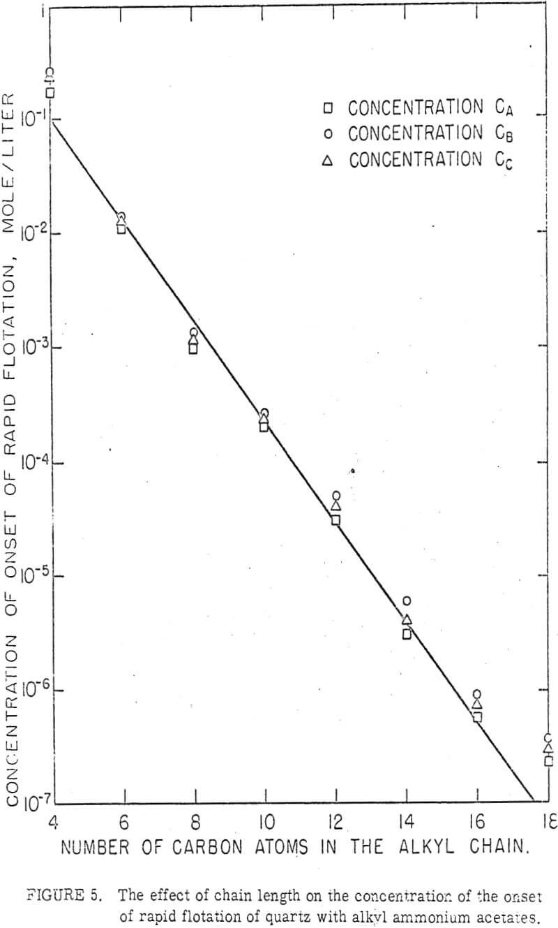 hydrocarbon-chain rapid flotation of quartz