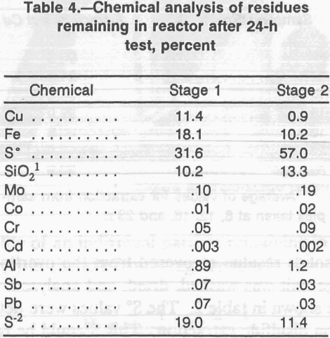 hydrometallurgical-flotation-chemical-analysis-residues