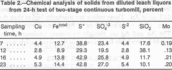 hydrometallurgical-flotation-chemical-analysis