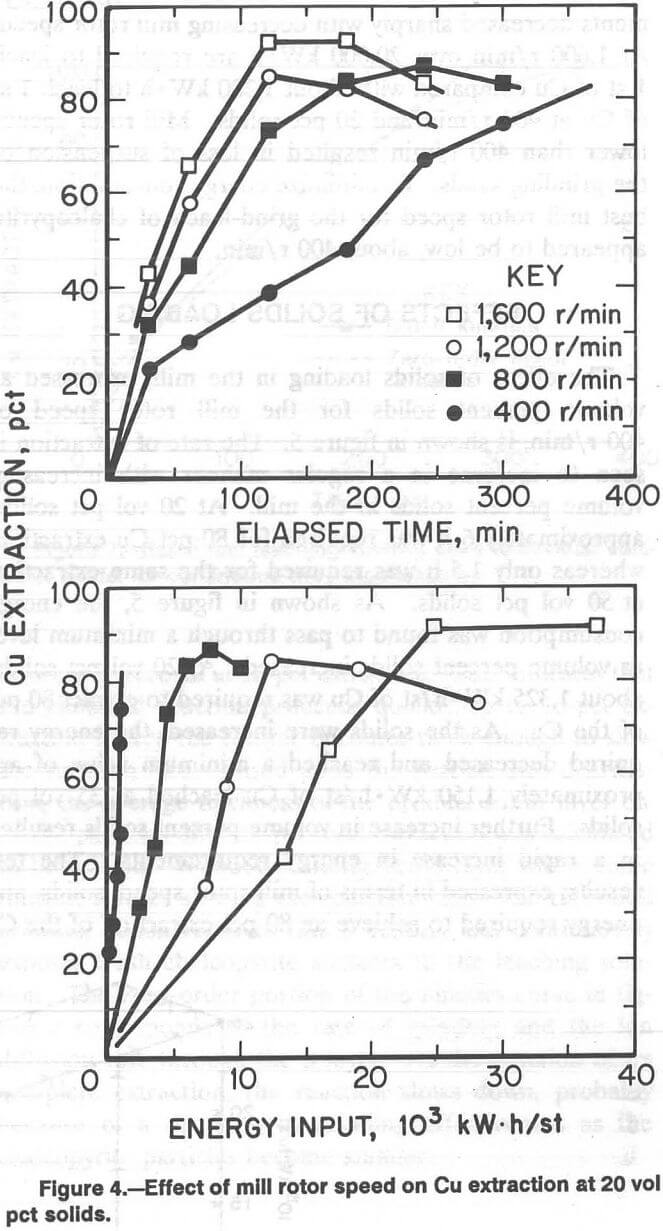 hydrometallurgical flotation effect of mill rotor speed