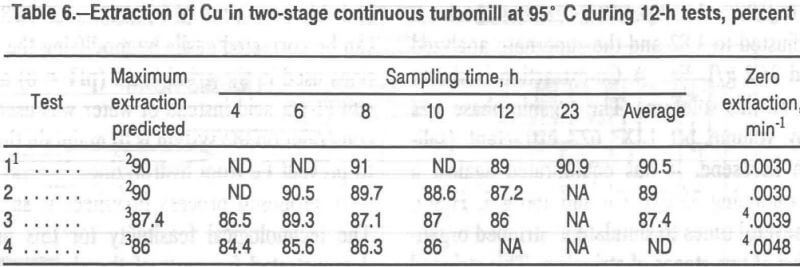 hydrometallurgical-flotation-extraction-of-cu