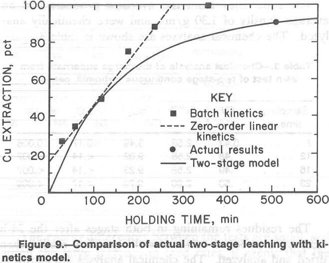 hydrometallurgical flotation kinetics model