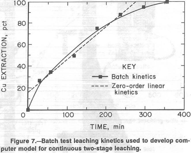 hydrometallurgical flotation test leaching kinetics