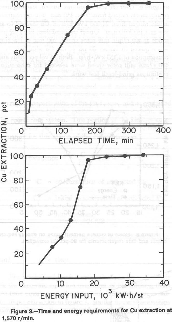 hydrometallurgical flotation time and energy requirements of cu extracttion