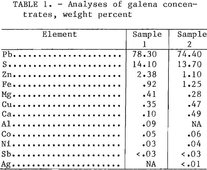 hydrometallurgical-process analyses of galena concentrate