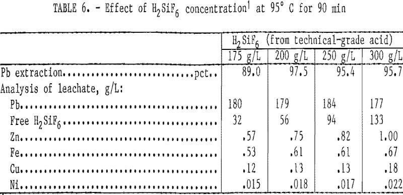 hydrometallurgical-process concentration