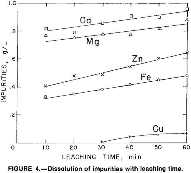 hydrometallurgical-process dissolution of impurities