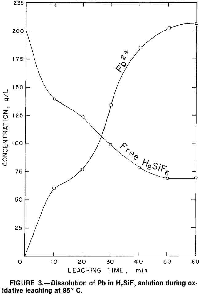 hydrometallurgical-process dissolution of pb