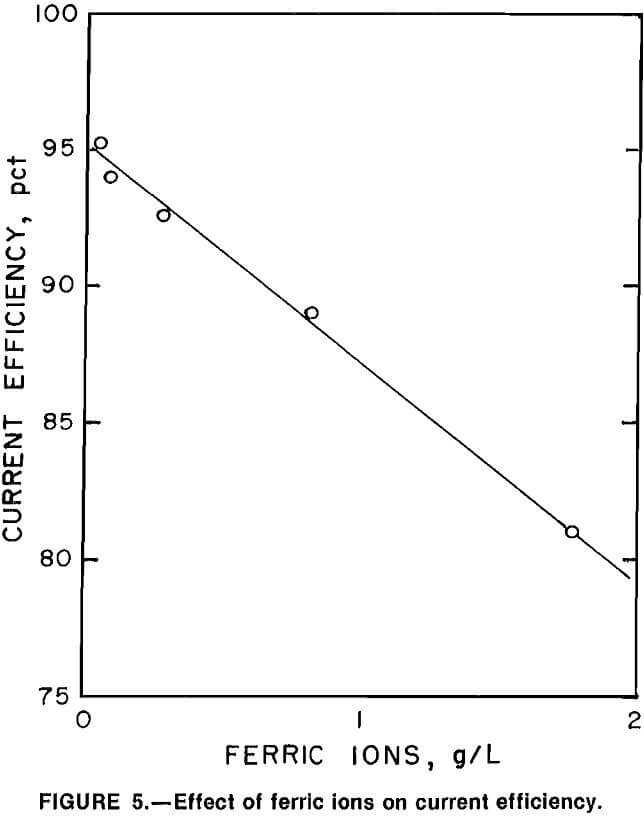 hydrometallurgical-process effect of ferric ions