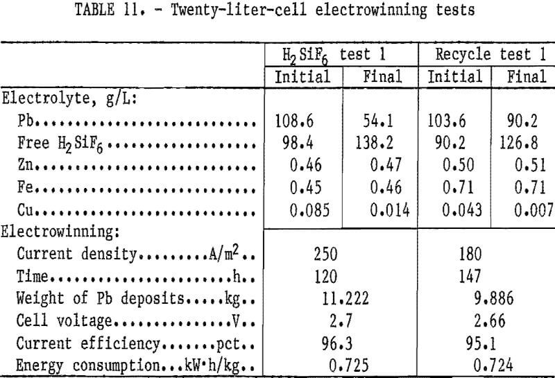 hydrometallurgical-process electrowinning tests