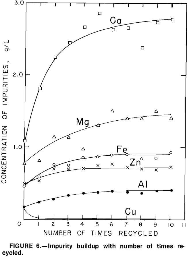 hydrometallurgical-process impurity buildup