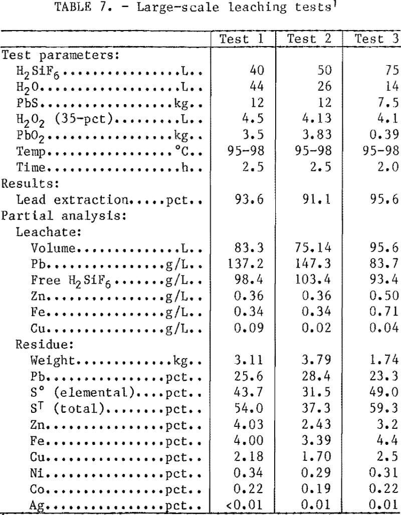 hydrometallurgical-process large-scale leaching tests