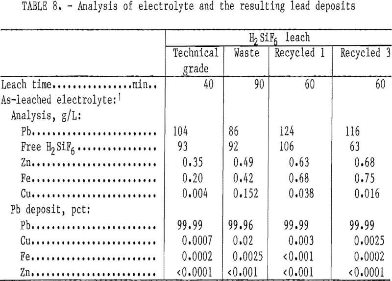 hydrometallurgical-process lead deposits