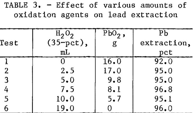 hydrometallurgical-process-lead-extraction