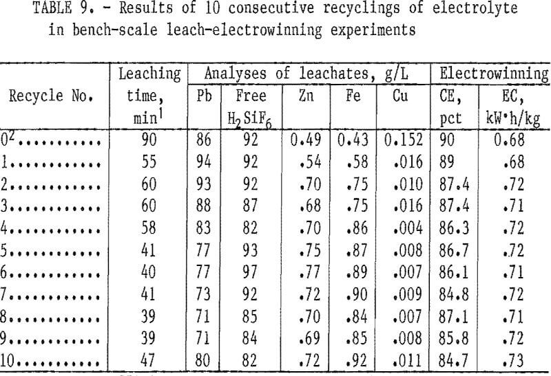 hydrometallurgical-process results