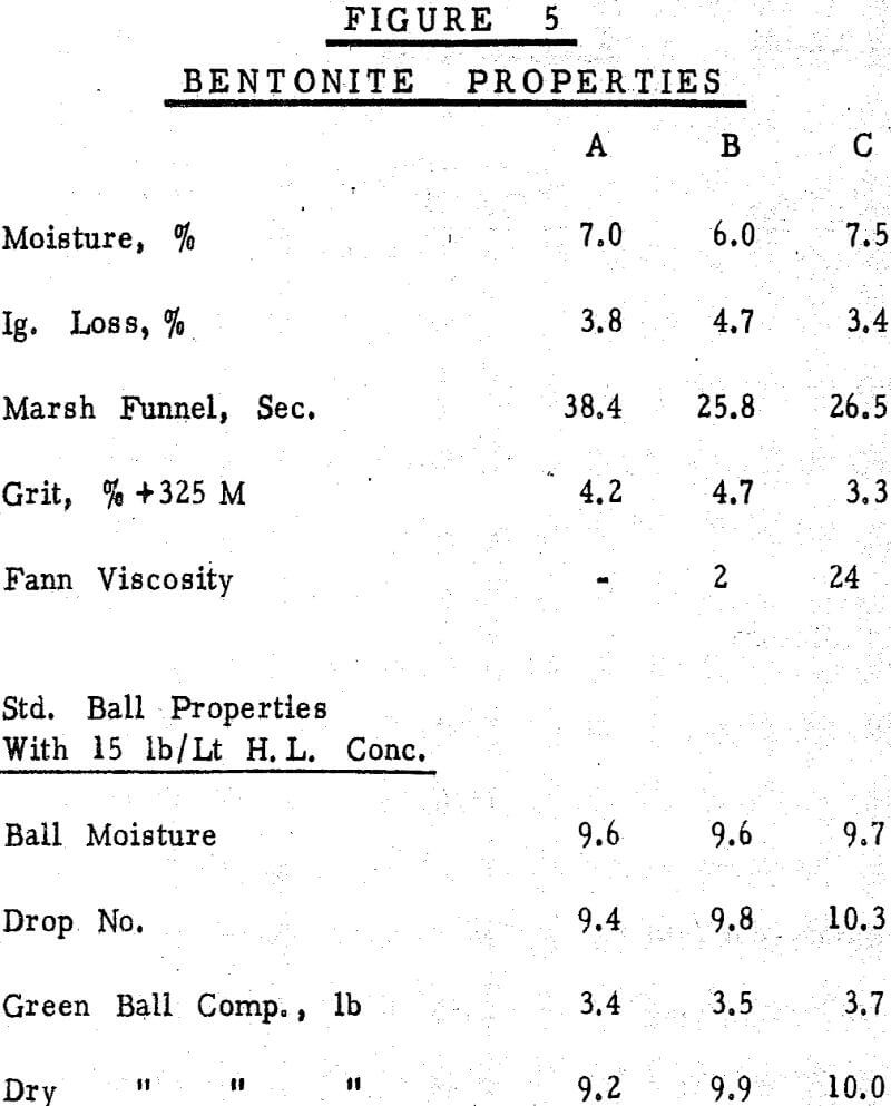 laboratory balling pelletizing bentonite properties