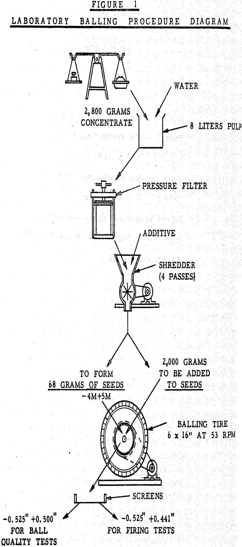 laboratory balling pelletizing procedure diagram