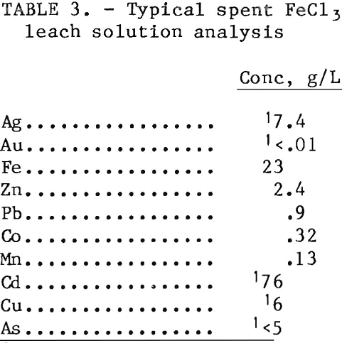 leach-solution analysis