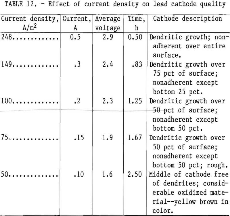 leach-solution effect of current density