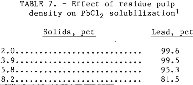 leach-solution-effect-of-residue-pulp