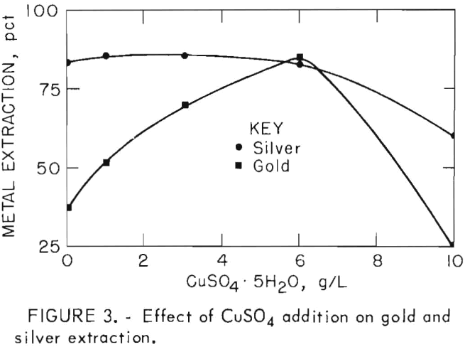 leach-solution-gold-and-silver-extraction