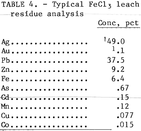 leach-solution residue analysis