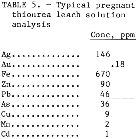 leach-solution-thiourea-analysis