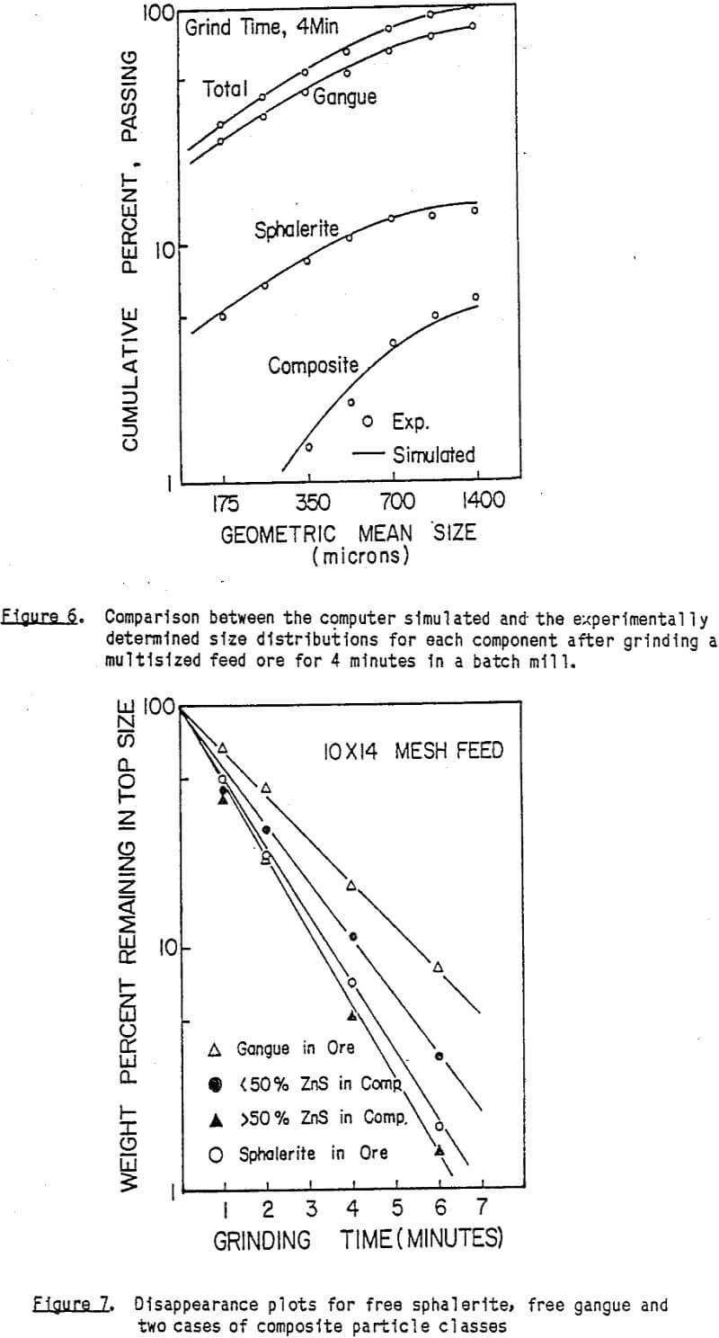 liberation-model-of-grinding disappearance plots for free sphalerite