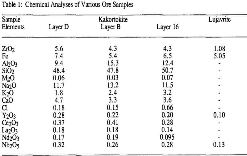 magnetic separation chemical analyses of various ore samples