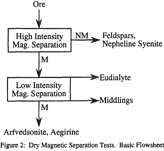 magnetic separation dry tests