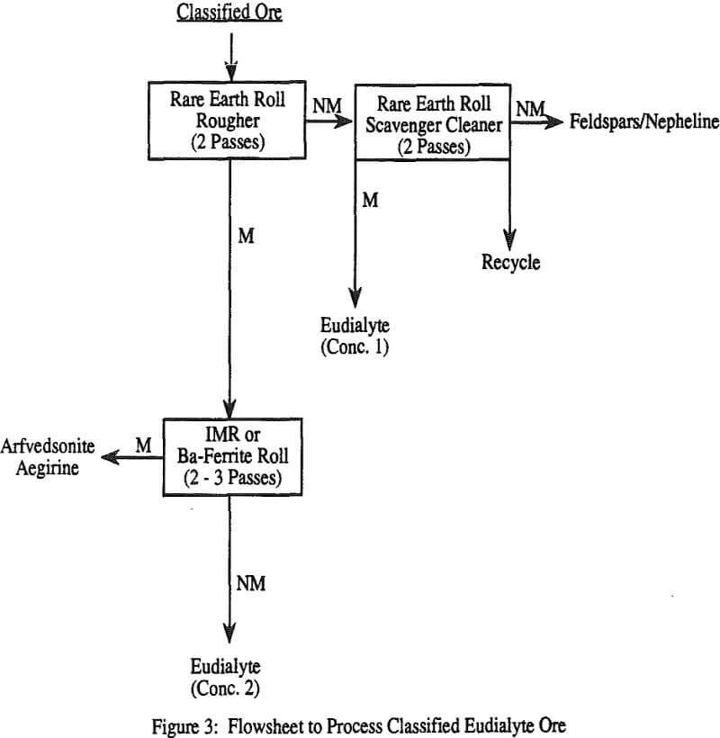 magnetic separation flowsheet to process classified