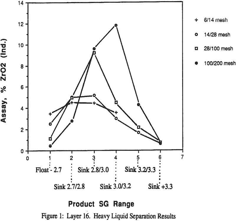 magnetic separation heavy liquid separation results