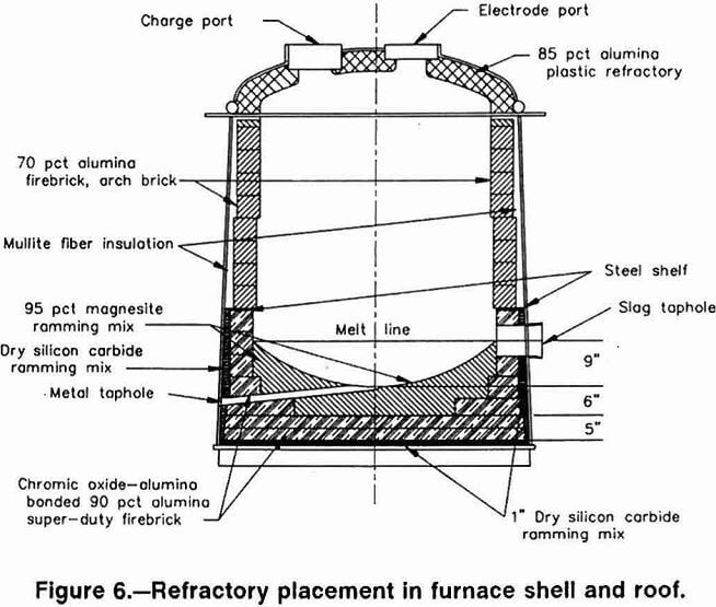 melting refractory placement in furnace shell and roof