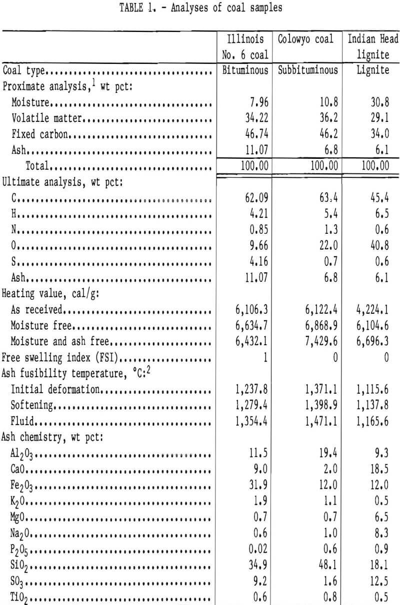 microwave-drying-fine-coal analyses of coal samples