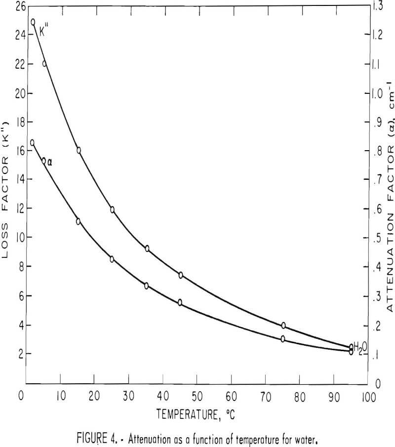 microwave-drying-fine-coal attenuation as a function of temperature for water