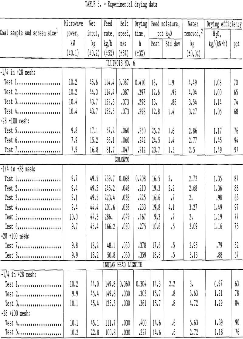 microwave-drying-fine-coal experimental drying data