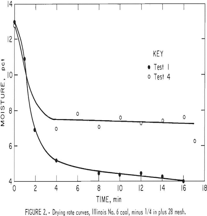 microwave-drying-fine-coal rate curves