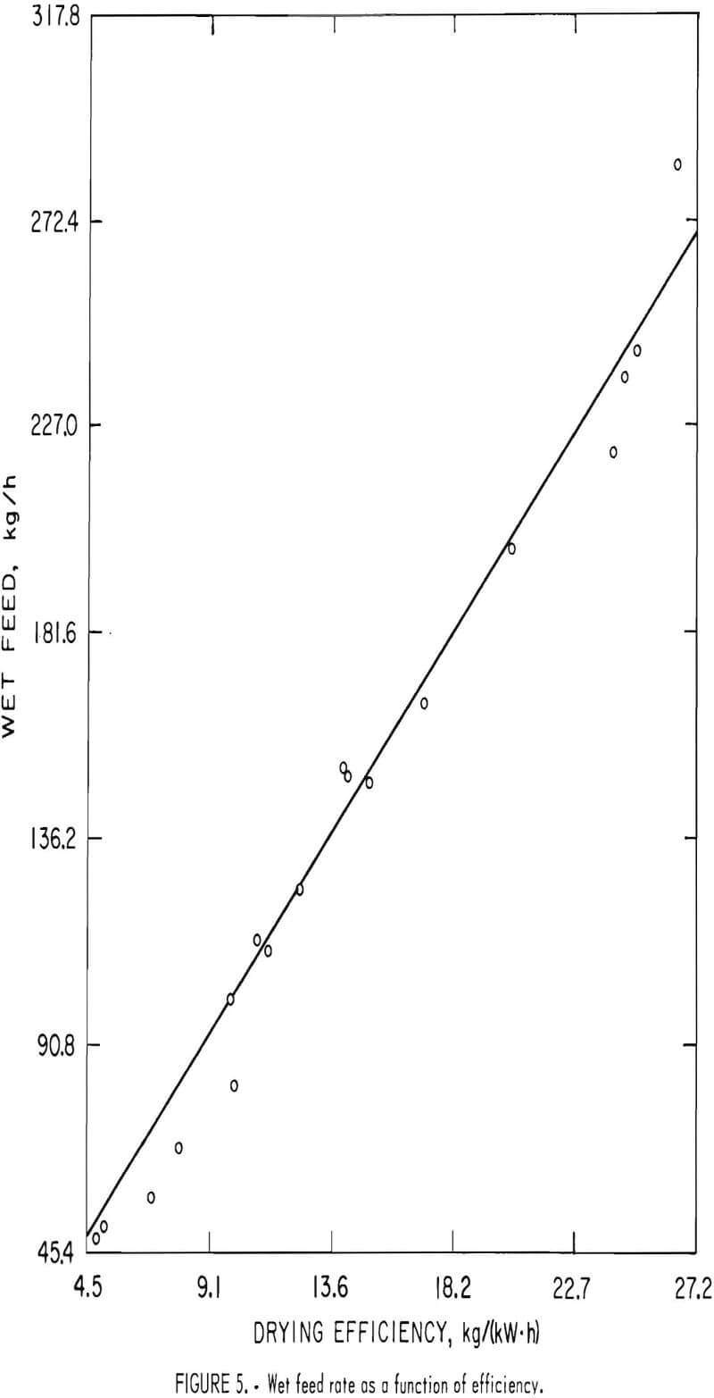 microwave-drying-fine-coal wet feed rate as a function of efficiency